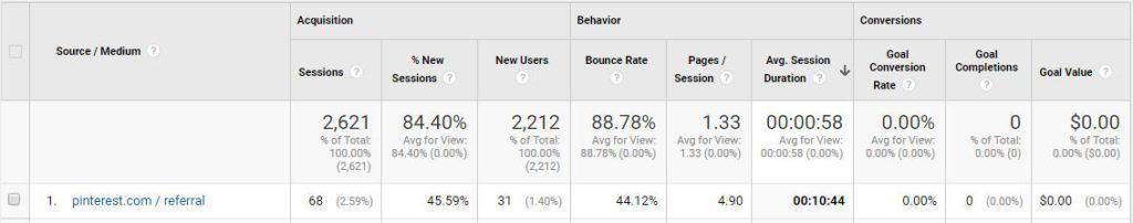 Google Analytics - The Content Bug Pinterest Traffic - The Content Bug