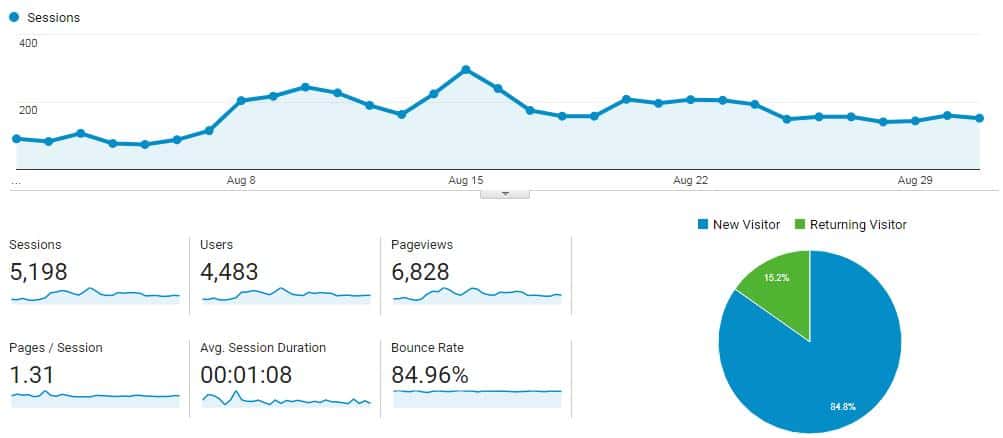 The Content Bug Analytics - August