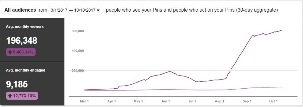 Pinterest analytics - March to October