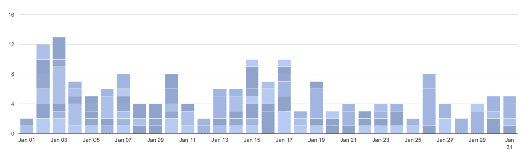 The Content Bug Email Growth for January 2018